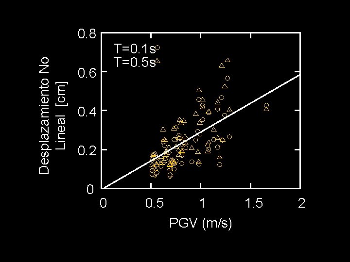 Desplazamiento No Lineal [cm] 0. 8 T=0. 1 s T=0. 5 s 0. 6