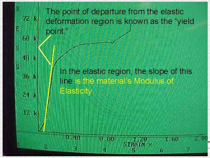 The point of departure from the elastic deformation region is known as the “yield