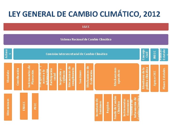 Instrumentos Económicos Sistemta de Inforamción de Cambio CLimático Fondo de Cambio Climático Registro Inventario
