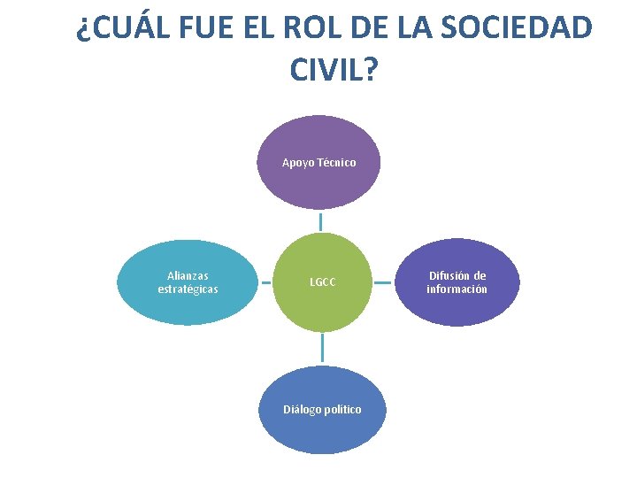 ¿CUÁL FUE EL ROL DE LA SOCIEDAD CIVIL? Apoyo Técnico Alianzas estratégicas LGCC Diálogo