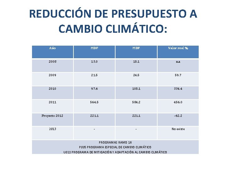 REDUCCIÓN DE PRESUPUESTO A CAMBIO CLIMÁTICO: Año MDP Valor real % 2008 13. 0