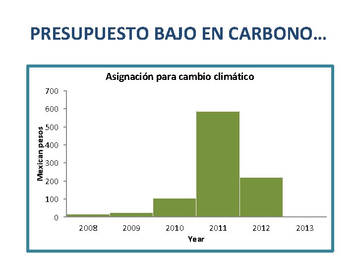 PRESUPUESTO BAJO EN CARBONO… Asignación para cambio climático 700 Mexican pesos 600 500 400