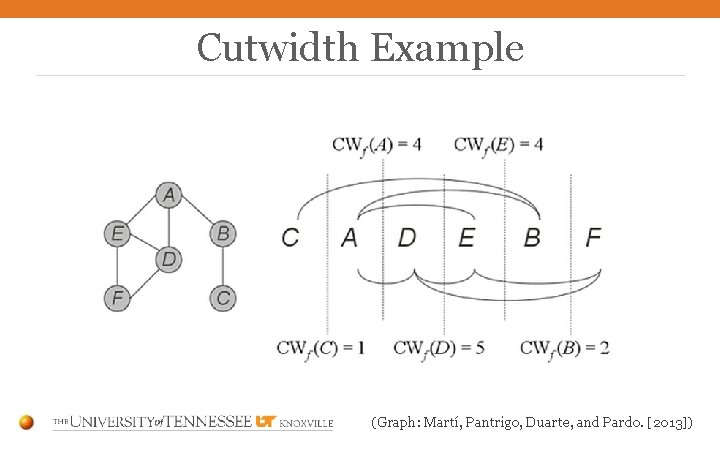 Cutwidth Example (Graph: Martí, Pantrigo, Duarte, and Pardo. [2013]) 