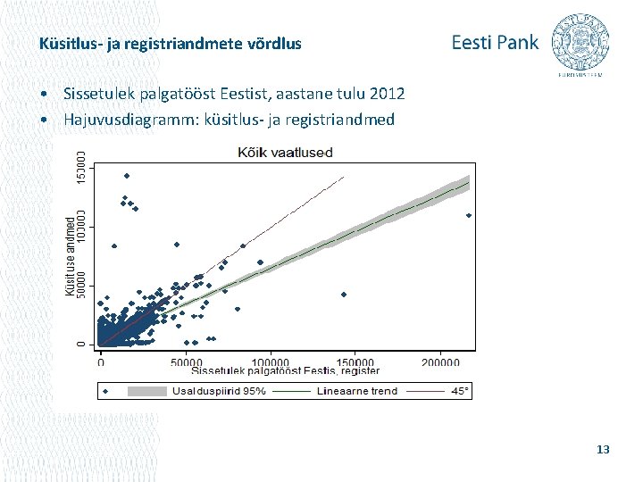 Küsitlus- ja registriandmete võrdlus • Sissetulek palgatööst Eestist, aastane tulu 2012 • Hajuvusdiagramm: küsitlus-