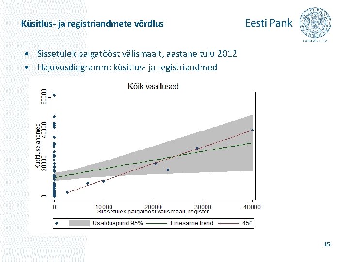 Küsitlus- ja registriandmete võrdlus • Sissetulek palgatööst välismaalt, aastane tulu 2012 • Hajuvusdiagramm: küsitlus-