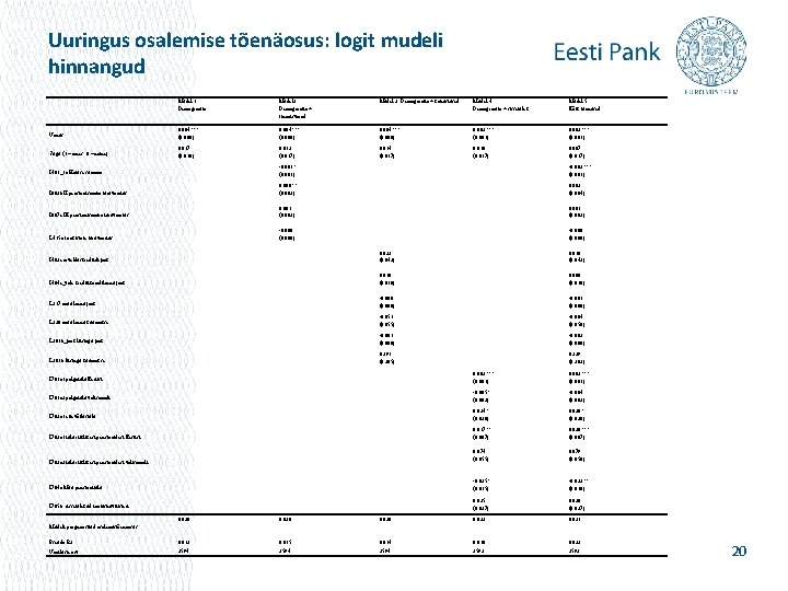 Uuringus osalemise tõenäosus: logit mudeli hinnangud Mudel 1: Demograafia Mudel 2: Demograafia + finantsvarad