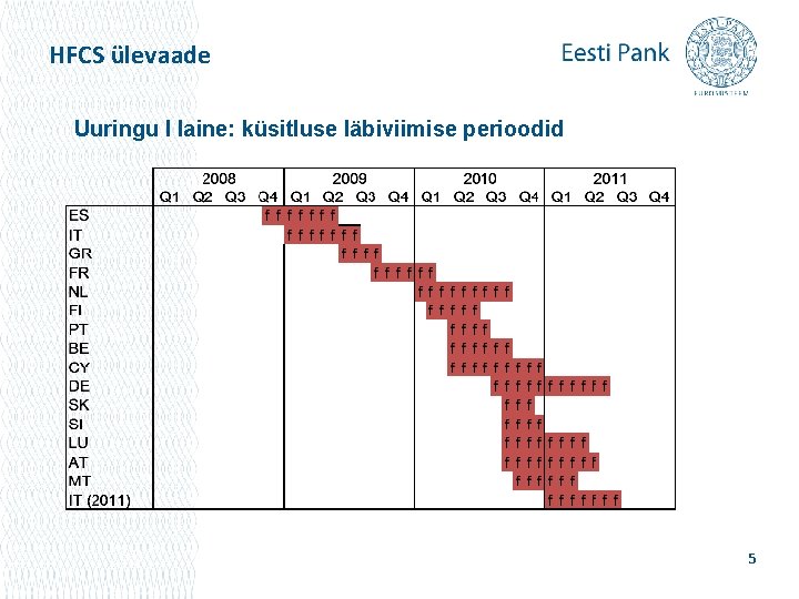 HFCS ülevaade Uuringu I laine: küsitluse läbiviimise perioodid 5 