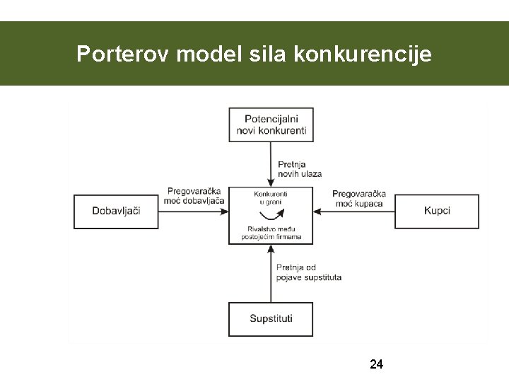 Porterov model sila konkurencije 24 