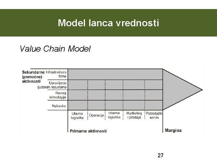 Model lanca vrednosti Value Chain Model 27 