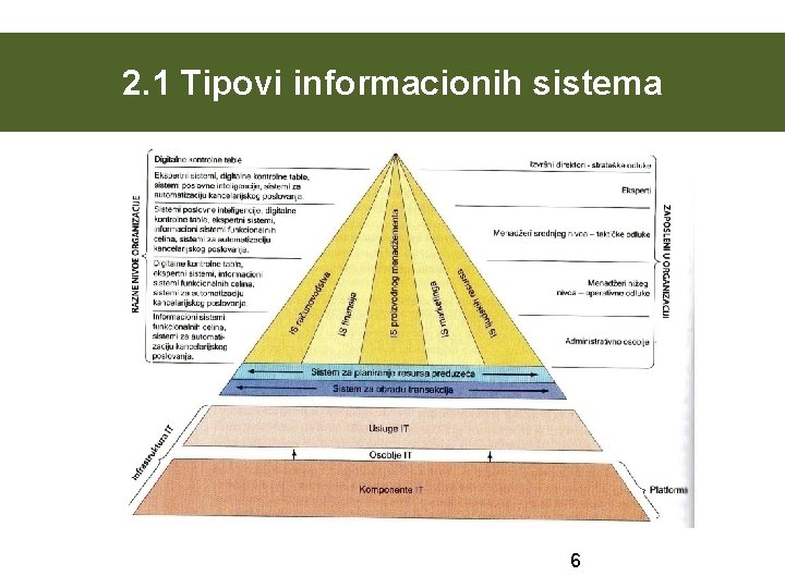 2. 1 Tipovi informacionih sistema 6 