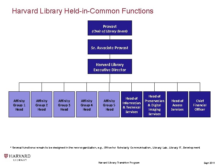 Harvard Library Held-in-Common Functions Provost (Chair of Library Board) Sr. Associate Provost Harvard Library