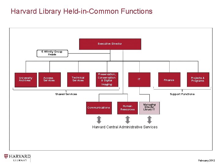 Harvard Library Held-in-Common Functions Executive Director 5 Affinity Group Heads University Archives Access Services