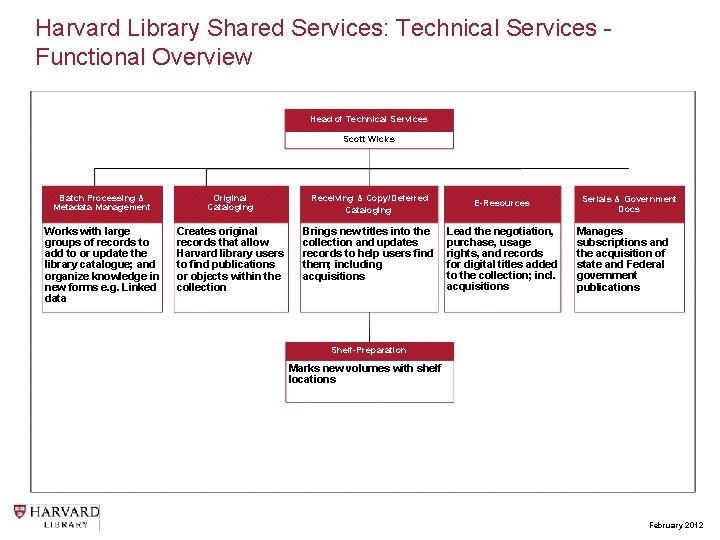 Harvard Library Shared Services: Technical Services Functional Overview Head of Technical Services Scott Wicks
