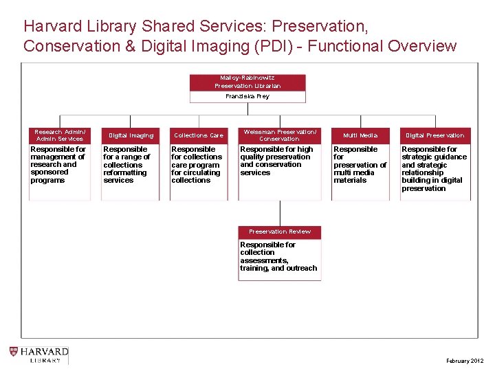 Harvard Library Shared Services: Preservation, Conservation & Digital Imaging (PDI) - Functional Overview Malloy-Rabinowitz