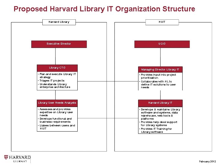 Proposed Harvard Library IT Organization Structure Harvard Library HUIT Executive Director UCIO Library CTO