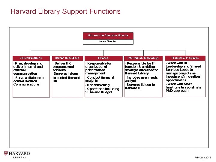 Harvard Library Support Functions Office of the Executive Director Helen Shenton Communications - Plan,