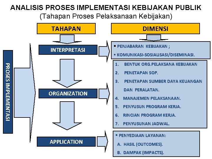 ANALISIS PROSES IMPLEMENTASI KEBIJAKAN PUBLIK (Tahapan Proses Pelaksanaan Kebijakan) TAHAPAN INTERPRETASI PROSES IMPLEMENTASI ORGANIZATION