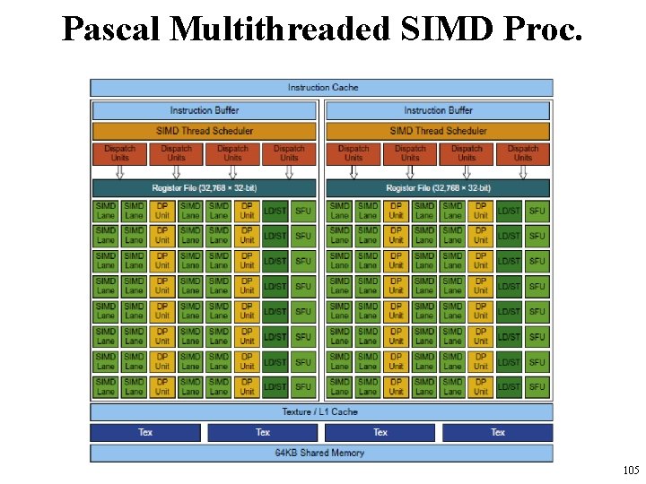 Pascal Multithreaded SIMD Proc. 105 Pascal Multithreaded SIMD Proc. 105