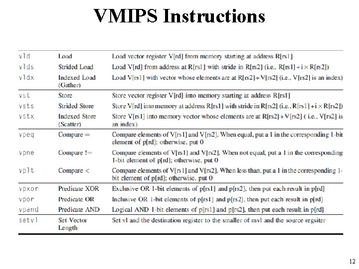 VMIPS Instructions 12 VMIPS Instructions 12