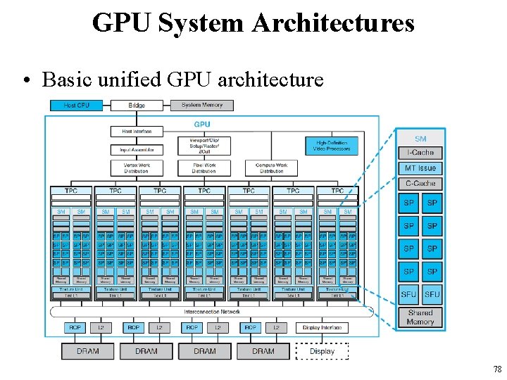 GPU System Architectures • Basic unified GPU architecture 78 GPU System Architectures • Basic unified GPU architecture 78