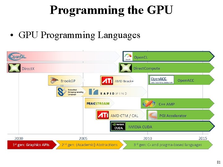 Programming the GPU • GPU Programming Languages 81 Programming the GPU • GPU Programming Languages 81