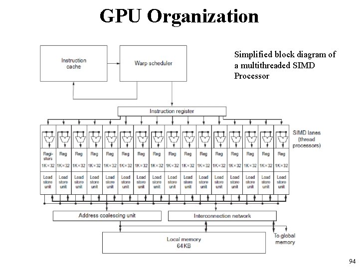GPU Organization Simplified block diagram of a multithreaded SIMD Processor 94 GPU Organization Simplified block diagram of a multithreaded SIMD Processor 94