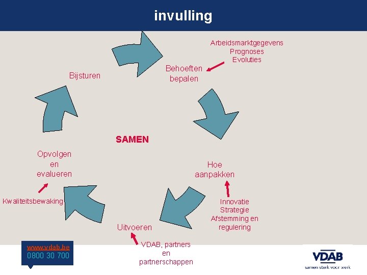 invulling Arbeidsmarktgegevens Prognoses Evoluties Behoeften bepalen Bijsturen SAMEN Opvolgen en evalueren Hoe aanpakken Kwaliteitsbewaking