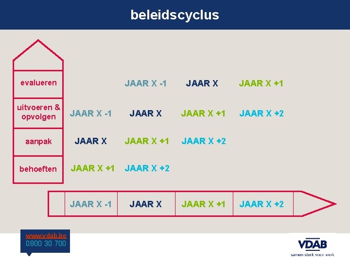 beleidscyclus evalueren JAAR X -1 JAAR X +1 JAAR X +2 uitvoeren & opvolgen