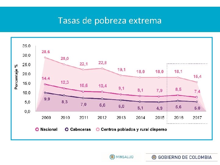 Tasas de pobreza extrema 