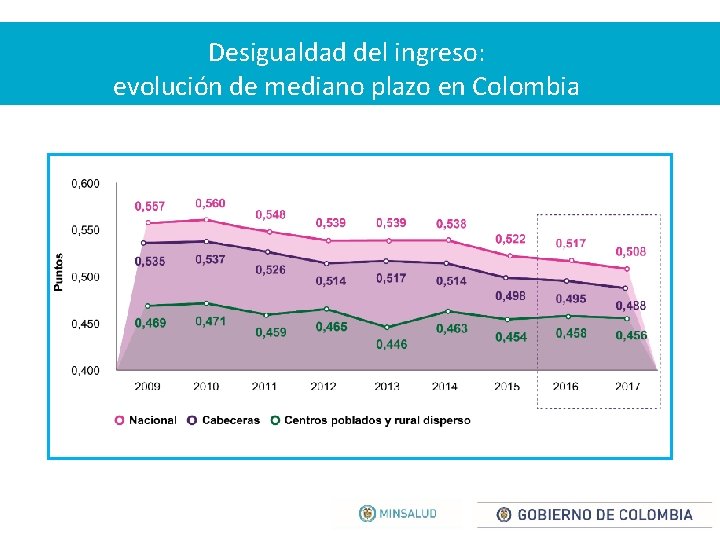 Desigualdad del ingreso: evolución de mediano plazo en Colombia 