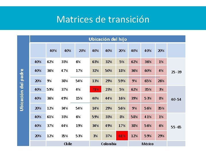 Matrices de transición Ubicación del hijo Ubicación del padre 40% 40% 20% 40% 62%