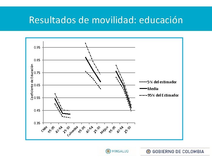 Resultados de movilidad: educación 0. 95 0. 75 5% del estimador 0. 65 Media