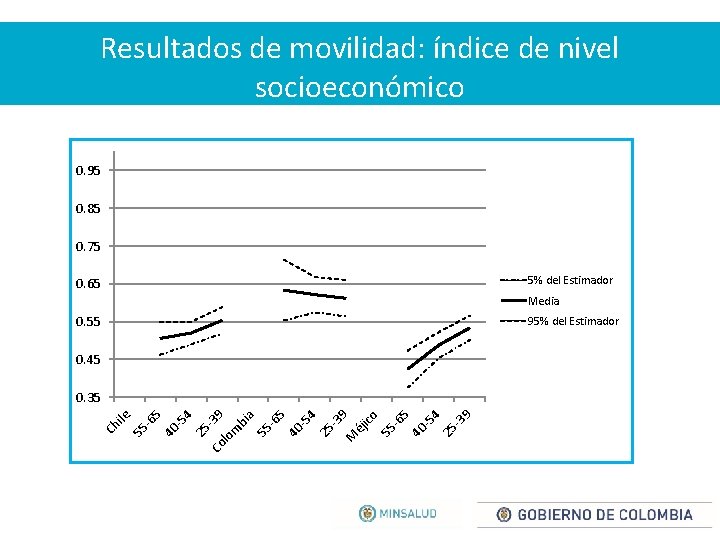 Resultados de movilidad: índice de nivel socioeconómico 0. 95 0. 85 0. 75 0.