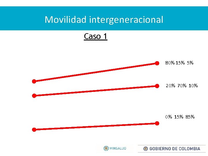 Movilidad intergeneracional Caso 1 80% 15% 5% 20% 70% 10% 0% 15% 85% 