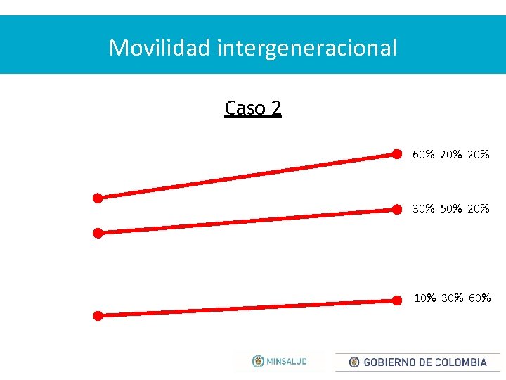 Movilidad intergeneracional Caso 2 60% 20% 30% 50% 20% 10% 30% 60% 