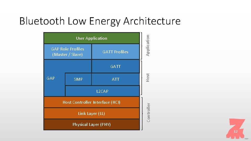 User Application GAP Role Profiles (Master / Slave) GATT Profiles Application Bluetooth Low Energy