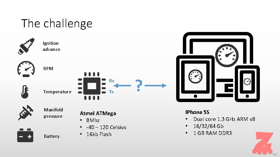 The challenge Ignition advance RPM Rx Temperature Manifold pressure Battery Tx Atmel ATMega •