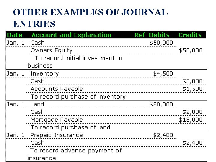 OTHER EXAMPLES OF JOURNAL ENTRIES 