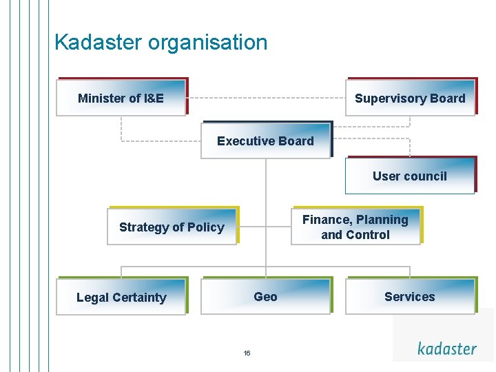 Kadaster organisation Minister of I&E Supervisory Board Executive Board User council Finance, Planning and