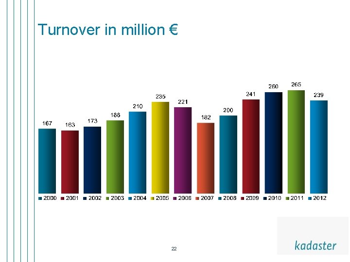 Turnover in million € 22 