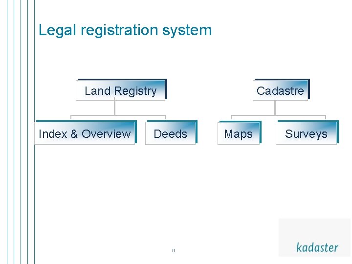 Legal registration system Land Registry Index & Overview Cadastre Deeds 6 Maps Surveys 