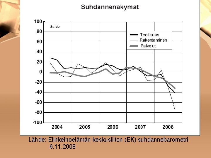 Lähde: Elinkeinoelämän keskusliiton (EK) suhdannebarometri 6. 11. 2008 