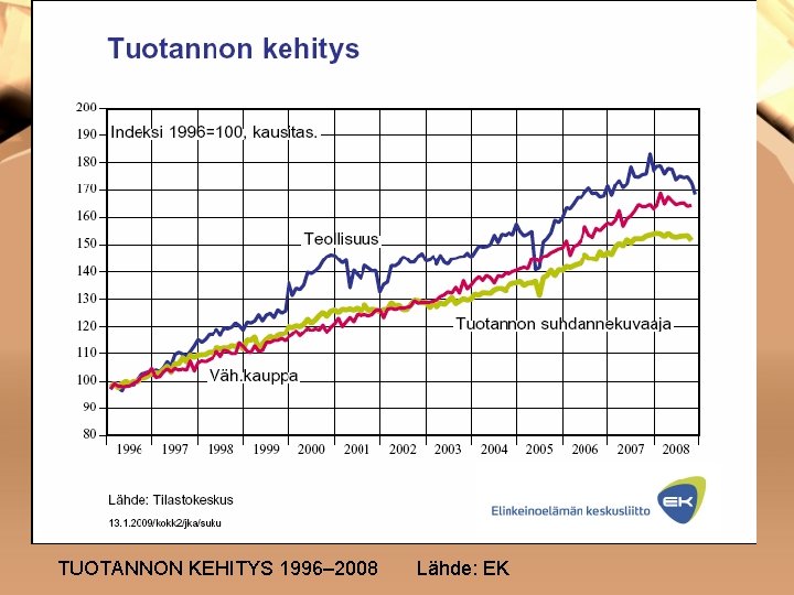 TUOTANNON KEHITYS 1996– 2008 Lähde: EK 