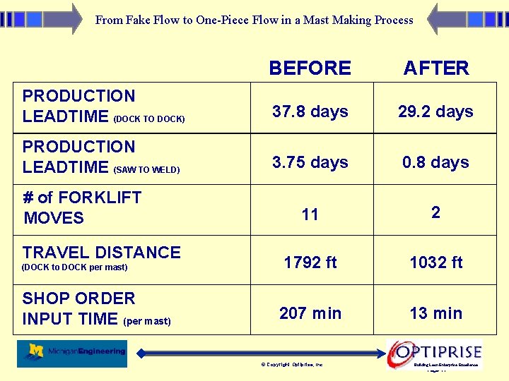 From Fake Flow to One-Piece Flow in a Mast Making Process BEFORE AFTER PRODUCTION