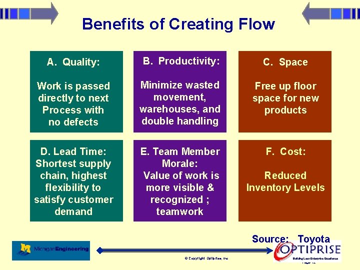 Benefits of Creating Flow A. Quality: B. Productivity: C. Space Work is passed directly