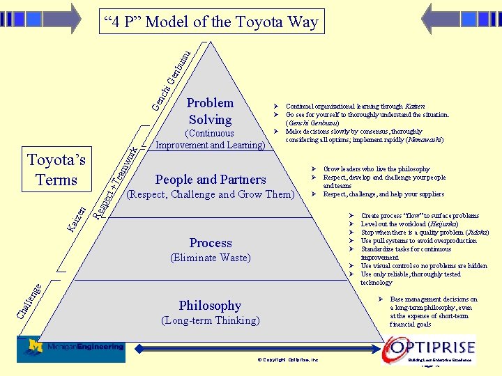 Te am w ct + spe Problem Solving (Continuous Improvement and Learning) Continual organizational