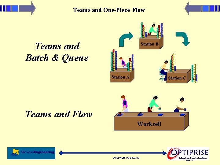 Teams and One-Piece Flow Teams and Batch & Queue Teams and Flow Workcell ©