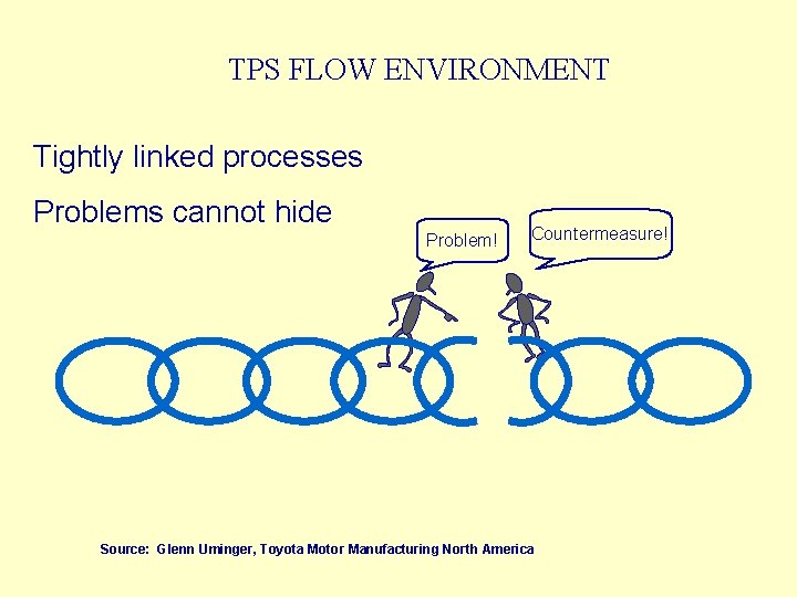 TPS FLOW ENVIRONMENT Tightly linked processes Problems cannot hide Problem! Countermeasure! Source: Glenn Uminger,
