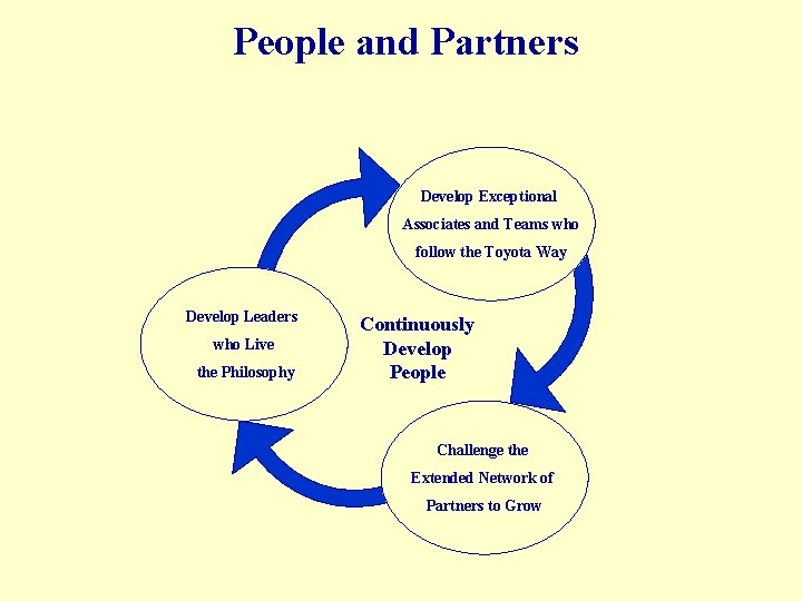 People and Partners Develop Exceptional Associates and Teams who follow the Toyota Way Develop