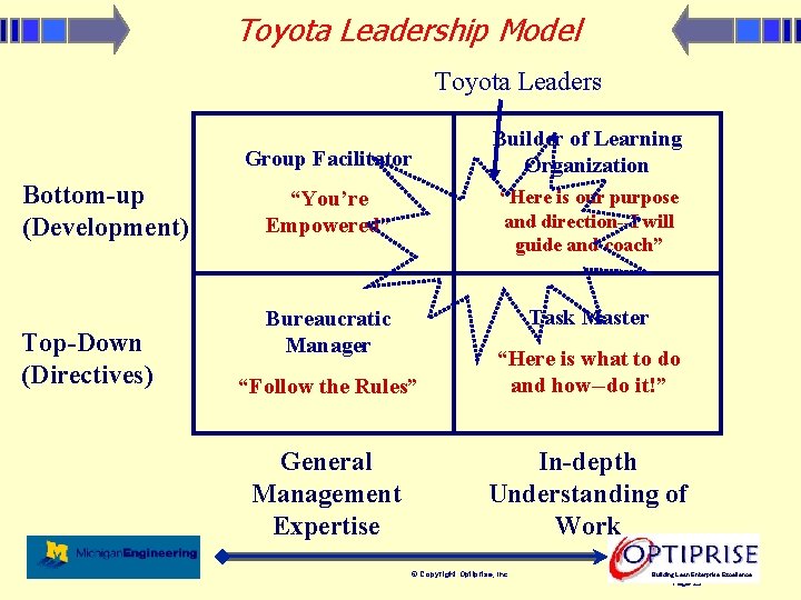 Toyota Leadership Model Toyota Leaders Bottom-up (Development) Top-Down (Directives) Group Facilitator Builder of Learning